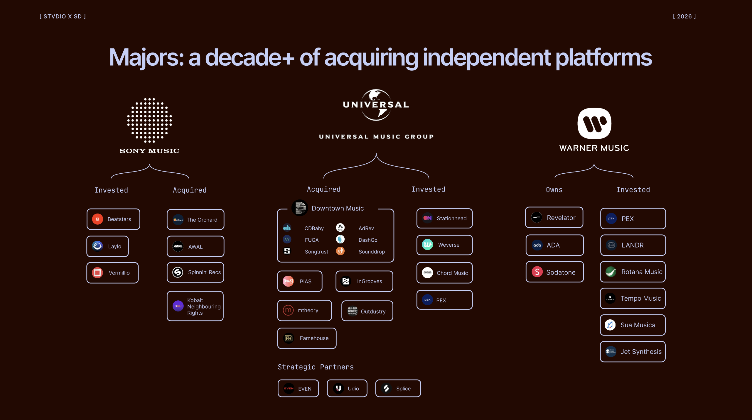 Majors: a decade+ of acquiring independent platforms