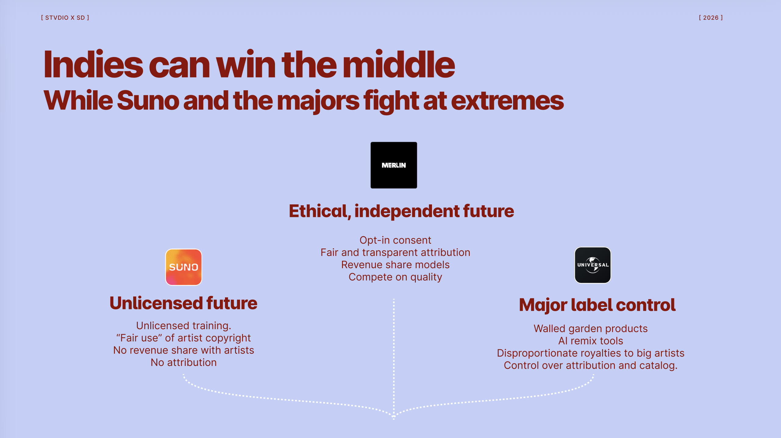 Indies can win the middle while Suno and the majors fight at extremes